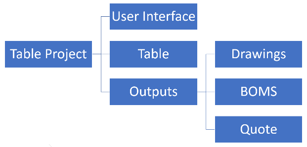 Concepts-Implementation-Tree