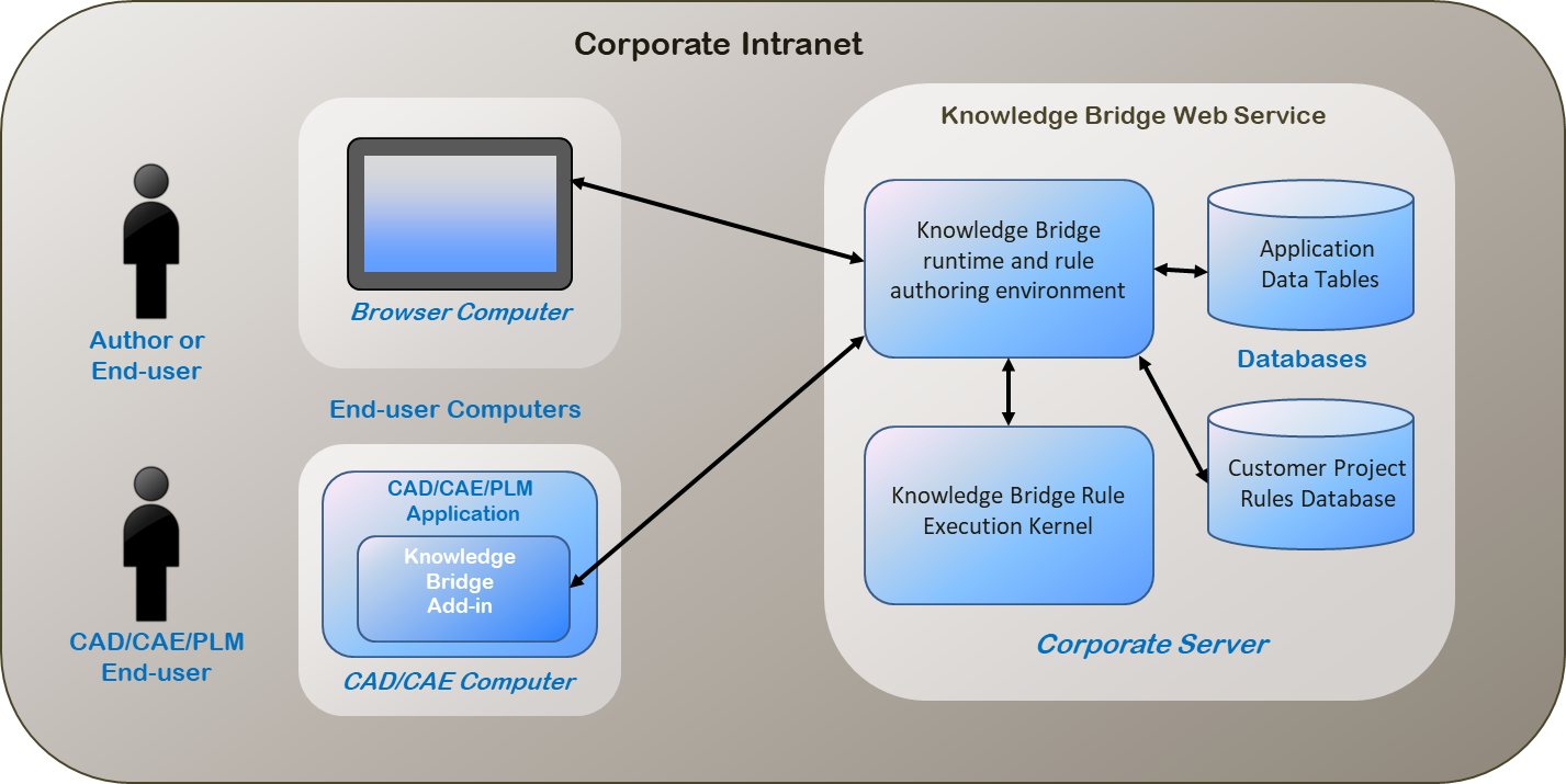 kBridge corporate intranet deployment