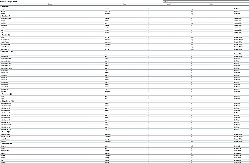 Above, all but 3 of the rules contained in Block. Sorry, had to make it very small to get them all in.  Inputs (Parameters), Geometry, rendering and much more become available to your design when you mix Block into your Design. In other words, your Design inherits this wealth of re-usable content.